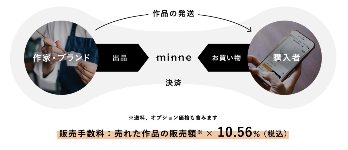 販売者登録から注文を受けたあとの流れについて – minne ヘルプとガイド