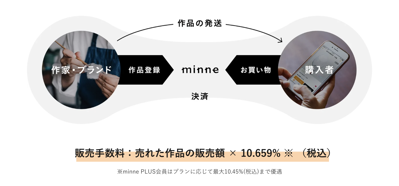 販売者登録から注文を受けたあとの流れについて – minne ヘルプとガイド