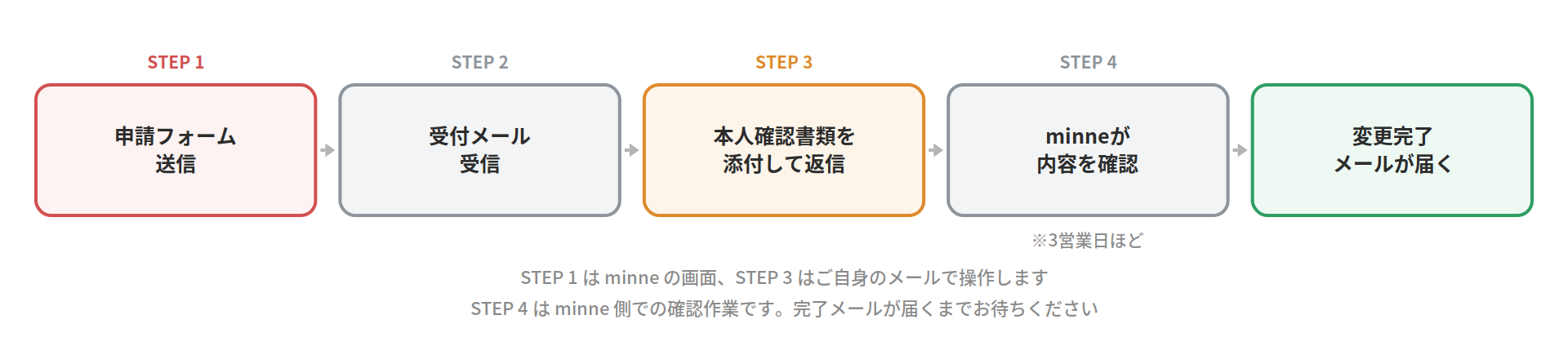 メールで提出する場合のフロー