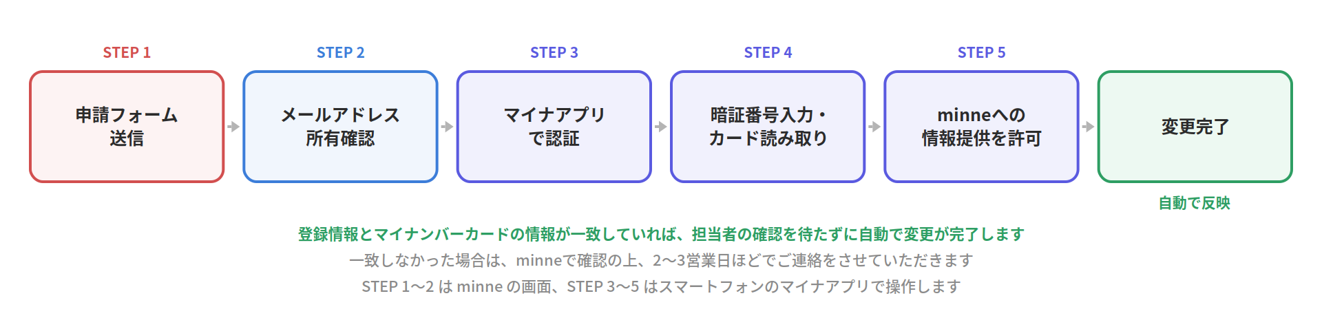 マイナアプリで提出する場合のフロー