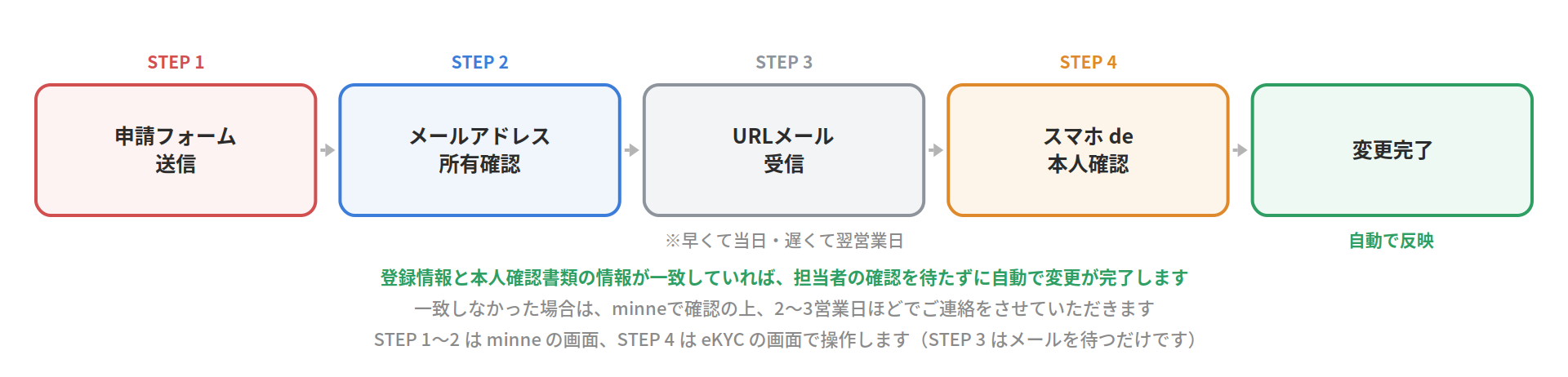eKYCで提出する場合のフロー