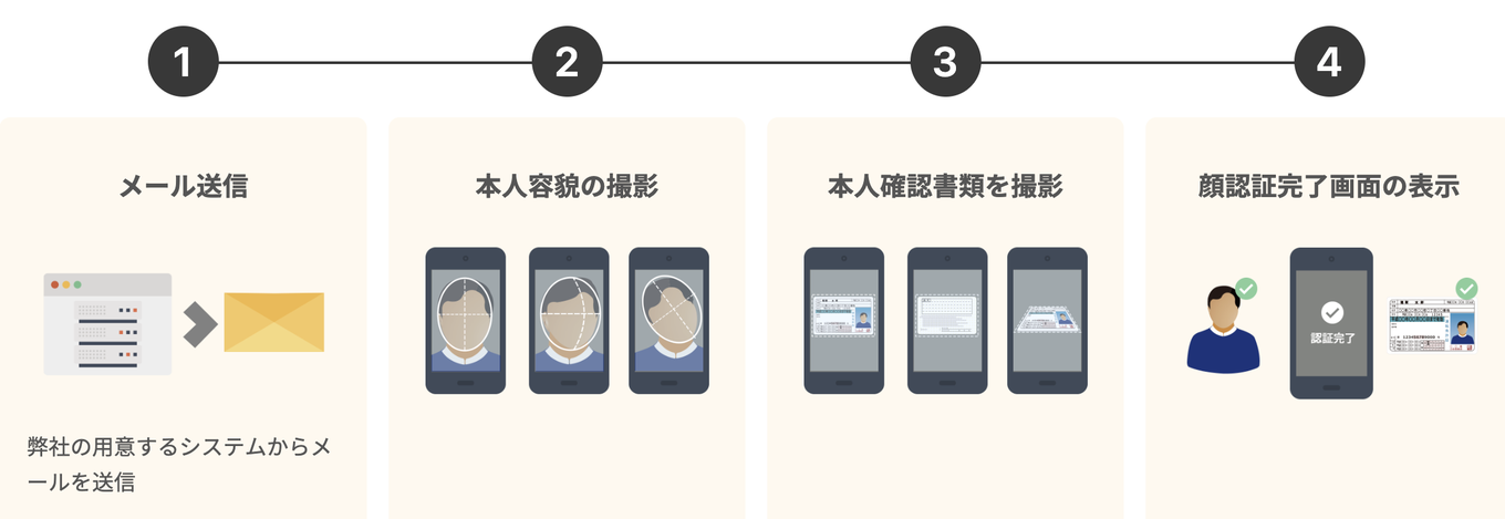 eKYC提出の流れ - メール送信→本人容貌の撮影→本人確認書類の撮影→認証完了